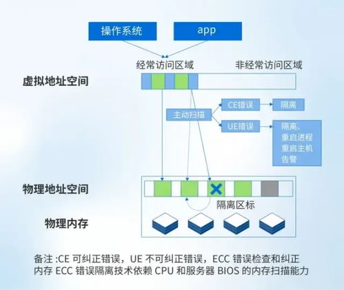 VMware與深信服內(nèi)存糾錯(cuò)能力及數(shù)據(jù)處理存儲(chǔ)支持服務(wù)對(duì)比分析